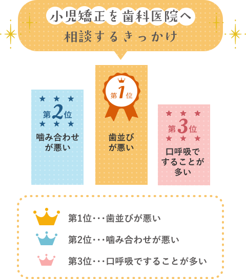 小児矯正を歯科医院へ相談するきっかけ