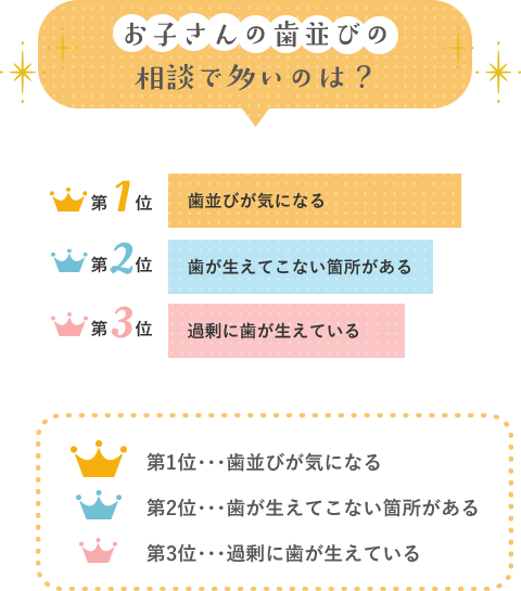 お子さんの歯並びの相談で多いのは？