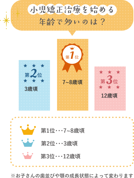 小児矯正治療を始める年齢で多いのは？ 