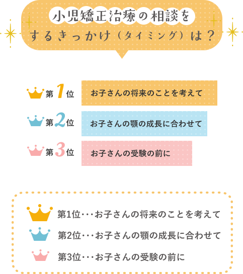 小児矯正治療の相談をするきっかけ（タイミング）は？