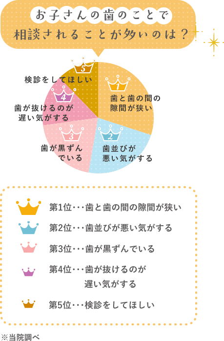 お子さんの歯のことで相談されることが多いのは？ 